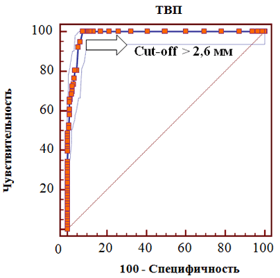 Рис. 4. ROC-кривая прогностического значения толщины воротникового пространства в отношении хромосомных аномалий плода