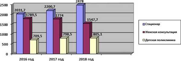 Расходы по родовым сертификатам