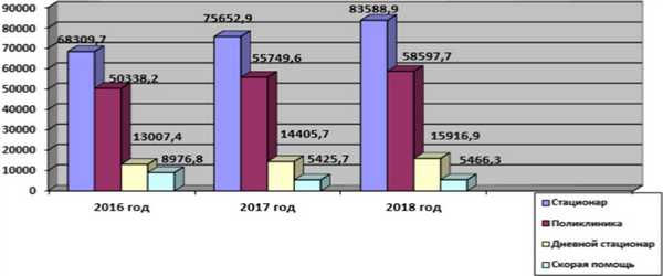 Расходы из средств ОМС