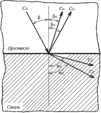 Схема преобразования (трансформации) ультразвуковой волны при прохождении через границу раздела двух сред под углом р