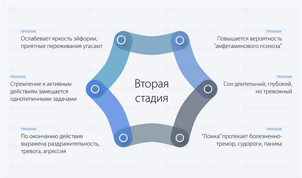 Вторая стадия зависимости от амфетамина