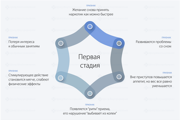 Первая стадия зависимости от амфетамина