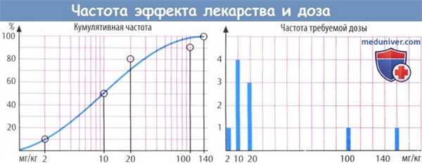 Частота эффекта лекарства от дозы