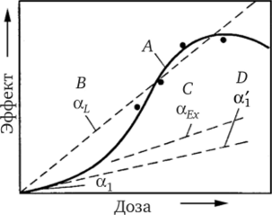 Схематические представления вероятности возникновения эффекта в зависимости от поглощенной дозы