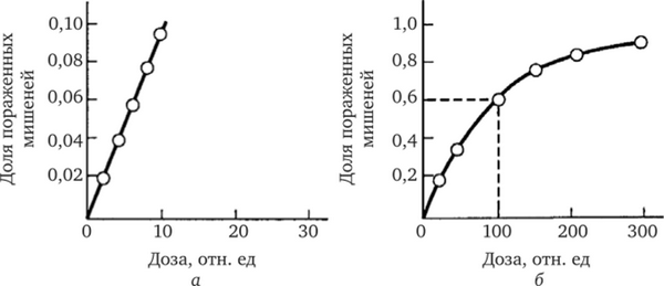 Зависимости изменения эффекта от дозы в тех случаях, когда для поражения мишени достаточно одного попадания