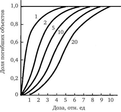 Дозовые кривые выживания для объектов с различной ударностью (л) мишени