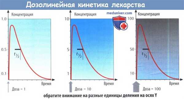 Дозолинейная кинетика лекарства