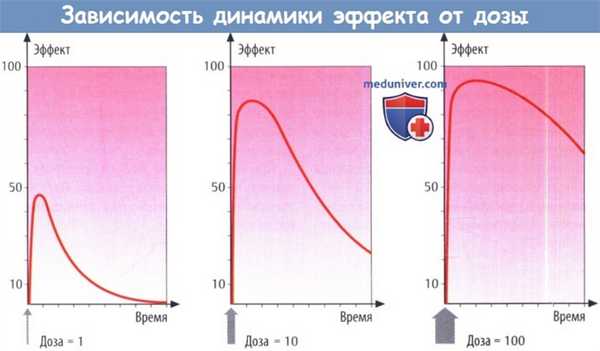 Зависимость динамики эффекта лекарства от дозы