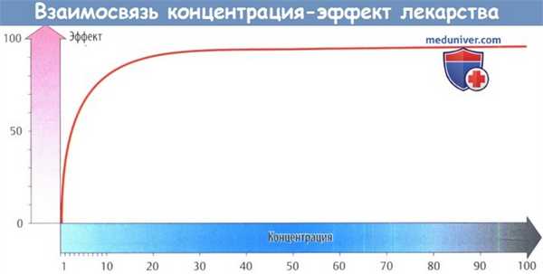 Взаимосвязь коцентрация-эффект лекарства