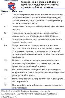 Рабдомиосаркома глазницы