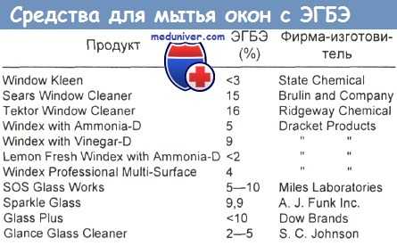 Средства для мытья окон с ЭГБЭ