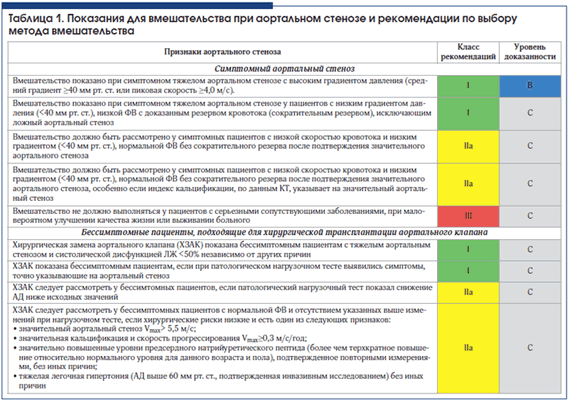 Таблица 1. Показания для вмешательства при аортальном стенозе и рекомендации по выбору метода вмешательства