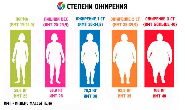 степени ожирения