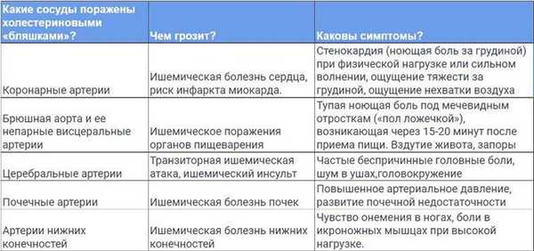 проявления атеросклероза